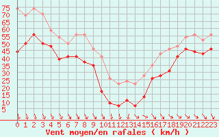 Courbe de la force du vent pour Mont-Aigoual (30)