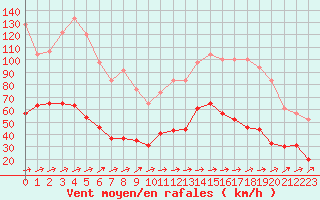 Courbe de la force du vent pour Cap Corse (2B)