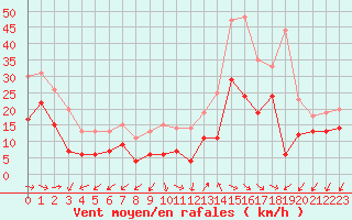 Courbe de la force du vent pour Ajaccio - Campo dell