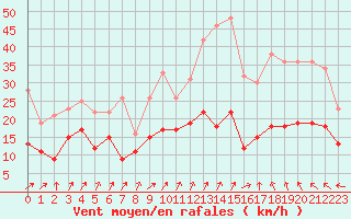 Courbe de la force du vent pour Roissy (95)