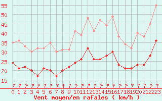 Courbe de la force du vent pour Nancy - Ochey (54)