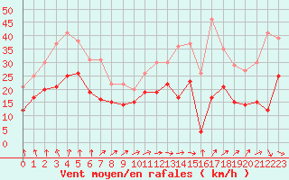 Courbe de la force du vent pour Caen (14)