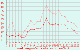 Courbe de la force du vent pour Saint-Quentin (02)