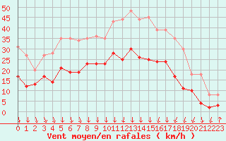 Courbe de la force du vent pour Ble / Mulhouse (68)