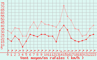Courbe de la force du vent pour Pointe de Socoa (64)