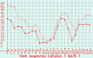 Courbe de la force du vent pour Cap Bar (66)