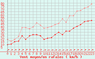 Courbe de la force du vent pour Brest (29)