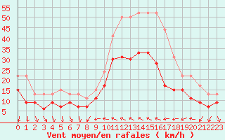 Courbe de la force du vent pour Perpignan (66)