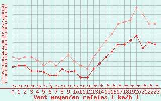 Courbe de la force du vent pour Ile du Levant (83)