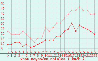 Courbe de la force du vent pour La Rochelle - Le Bout Blanc (17)