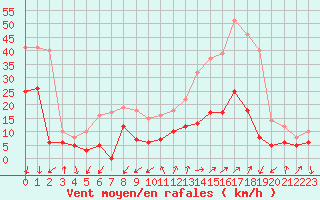 Courbe de la force du vent pour Embrun (05)