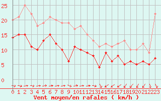 Courbe de la force du vent pour Mont-Saint-Vincent (71)