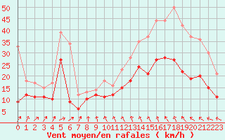 Courbe de la force du vent pour Brest (29)