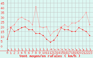 Courbe de la force du vent pour Marignane (13)