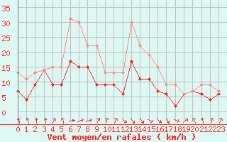 Courbe de la force du vent pour Tarbes (65)