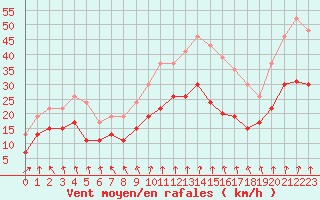 Courbe de la force du vent pour Lyon - Saint-Exupry (69)
