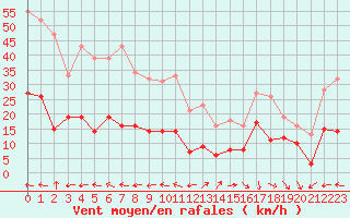 Courbe de la force du vent pour Cap Ferret (33)