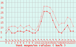 Courbe de la force du vent pour Toulon (83)