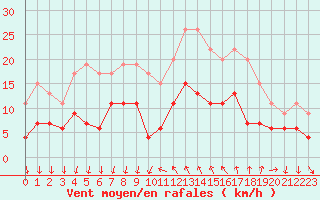 Courbe de la force du vent pour Cannes (06)
