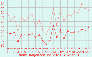 Courbe de la force du vent pour Ploudalmezeau (29)