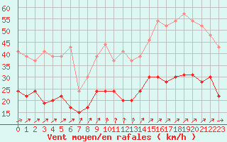 Courbe de la force du vent pour Tours (37)