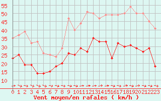 Courbe de la force du vent pour Chteaudun (28)