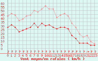 Courbe de la force du vent pour Cherbourg (50)