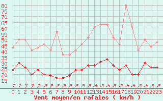 Courbe de la force du vent pour Deauville (14)