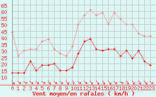 Courbe de la force du vent pour Millau - Soulobres (12)