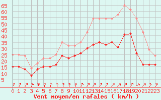 Courbe de la force du vent pour Rouen (76)