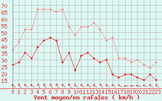 Courbe de la force du vent pour Cap Corse (2B)