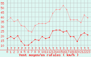 Courbe de la force du vent pour Ploudalmezeau (29)