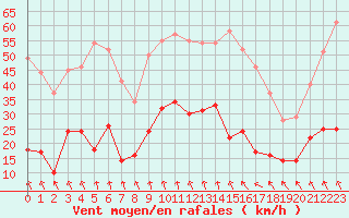 Courbe de la force du vent pour Le Puy - Loudes (43)