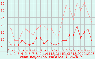 Courbe de la force du vent pour Luxeuil (70)
