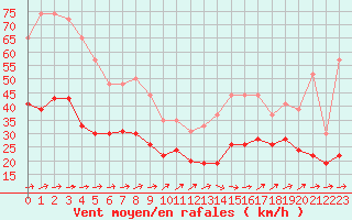 Courbe de la force du vent pour Landivisiau (29)
