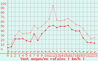 Courbe de la force du vent pour Toulon (83)