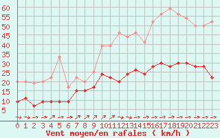 Courbe de la force du vent pour Brest (29)