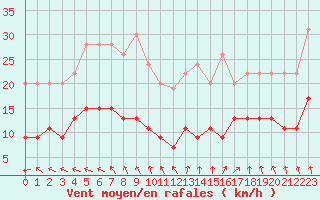 Courbe de la force du vent pour Dieppe (76)