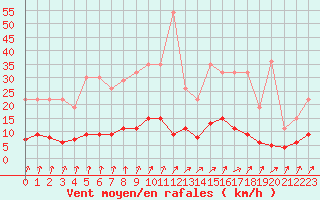 Courbe de la force du vent pour Trappes (78)