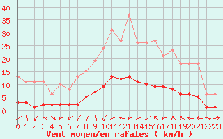 Courbe de la force du vent pour Fameck (57)