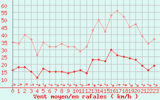 Courbe de la force du vent pour Narbonne-Ouest (11)