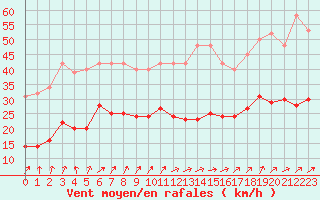 Courbe de la force du vent pour Bulson (08)
