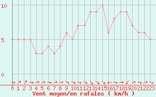 Courbe de la force du vent pour Mirepoix (09)