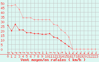 Courbe de la force du vent pour Narbonne-Ouest (11)