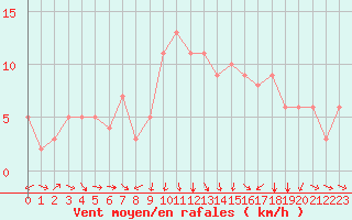 Courbe de la force du vent pour Rochegude (26)