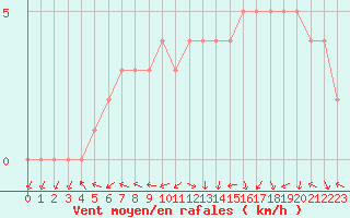 Courbe de la force du vent pour Sanary-sur-Mer (83)