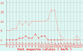 Courbe de la force du vent pour Dounoux (88)