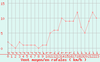 Courbe de la force du vent pour Orschwiller (67)