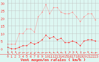 Courbe de la force du vent pour Pertuis - Grand Cros (84)