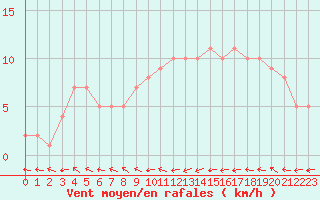 Courbe de la force du vent pour Mirepoix (09)